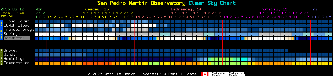 Current forecast for San Pedro Martir Observatory Clear Sky Chart