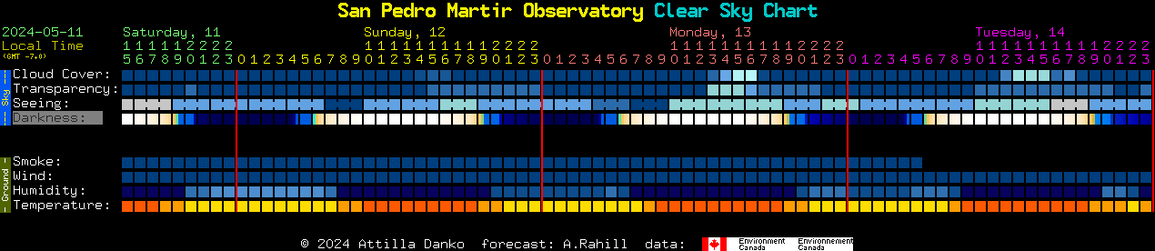 Current forecast for San Pedro Martir Observatory Clear Sky Chart