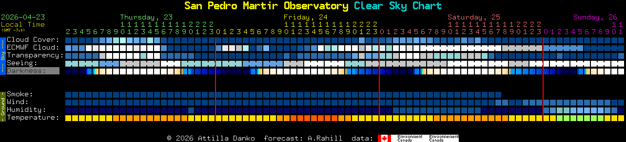 Current forecast for San Pedro Martir Observatory Clear Sky Chart