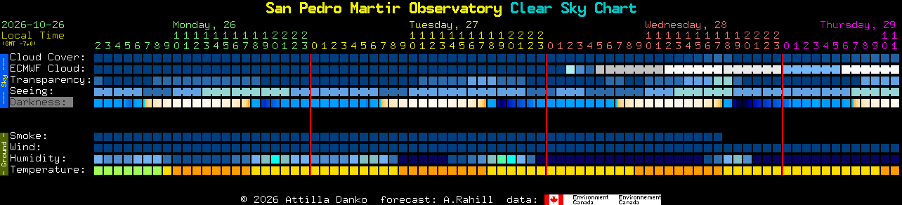 Current forecast for San Pedro Martir Observatory Clear Sky Chart