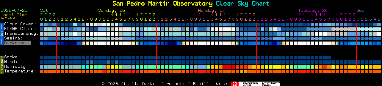 Current forecast for San Pedro Martir Observatory Clear Sky Chart