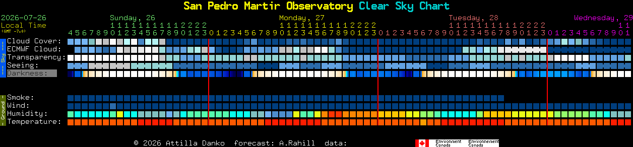 Current forecast for San Pedro Martir Observatory Clear Sky Chart