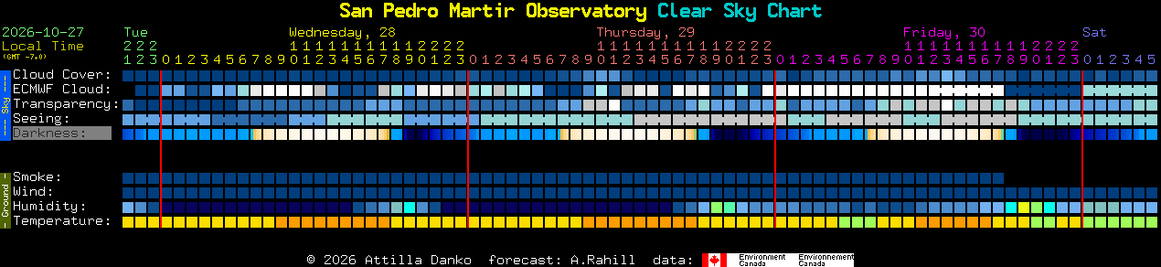 Current forecast for San Pedro Martir Observatory Clear Sky Chart