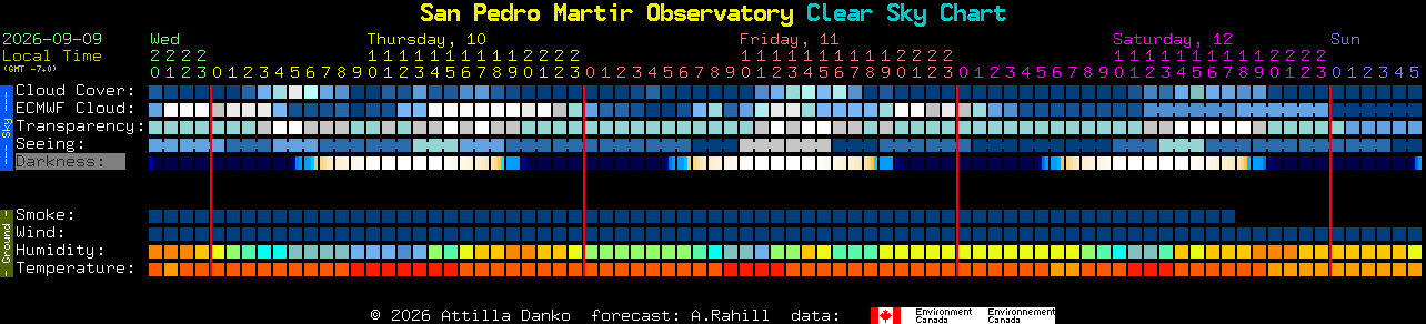 Current forecast for San Pedro Martir Observatory Clear Sky Chart