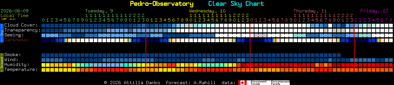Current forecast for Pedro-Observatory Clear Sky Chart
