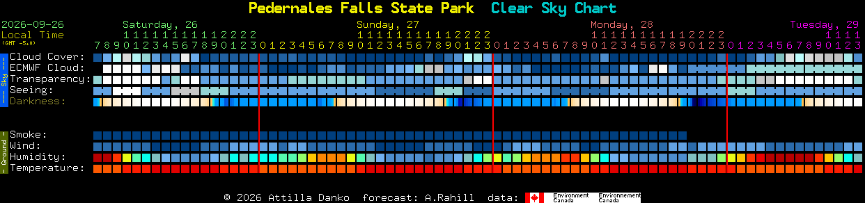 Current forecast for Pedernales Falls State Park Clear Sky Chart