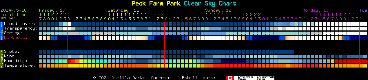 Current forecast for Peck Farm Park Clear Sky Chart