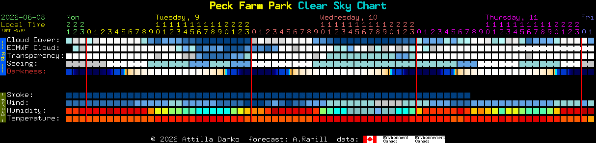 Current forecast for Peck Farm Park Clear Sky Chart
