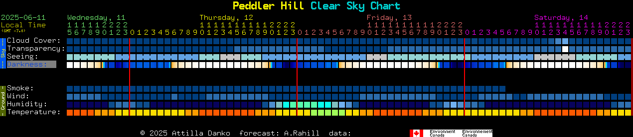 Current forecast for Peddler Hill Clear Sky Chart