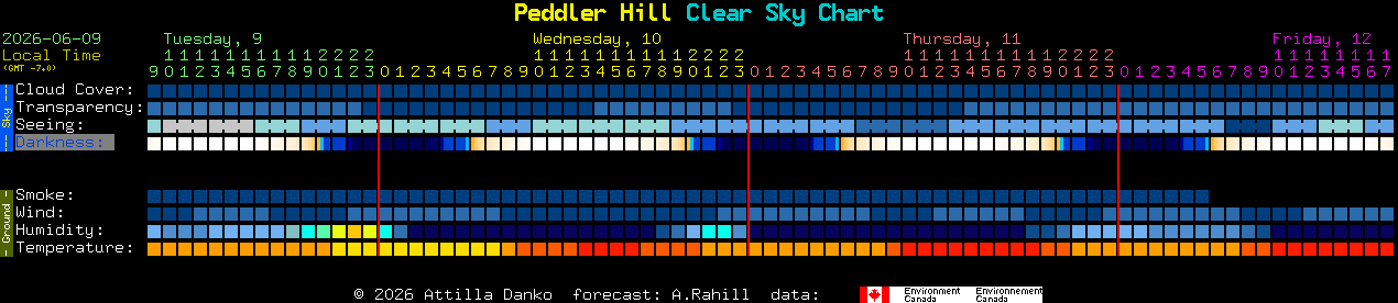 Current forecast for Peddler Hill Clear Sky Chart