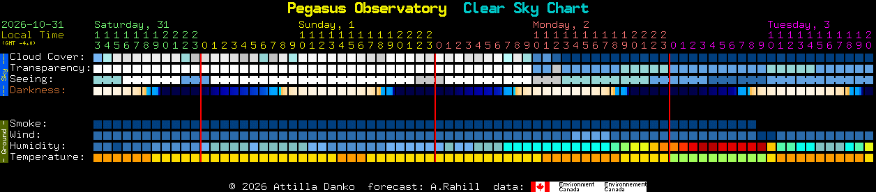 Current forecast for Pegasus Observatory Clear Sky Chart