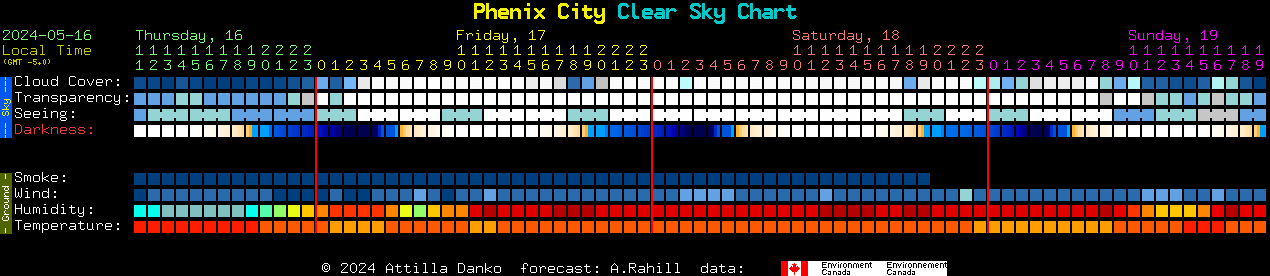 Current forecast for Phenix City Clear Sky Chart