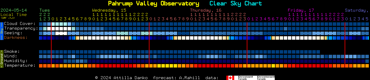 Current forecast for Pahrump Valley Observatory Clear Sky Chart