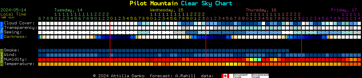 Current forecast for Pilot Mountain Clear Sky Chart