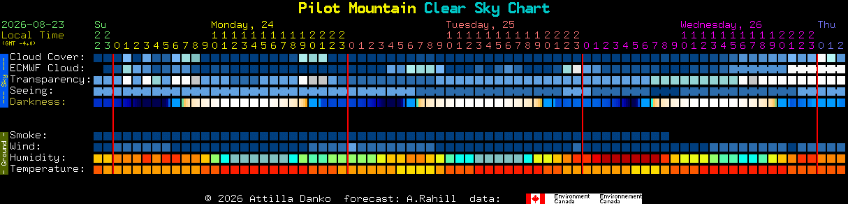Current forecast for Pilot Mountain Clear Sky Chart