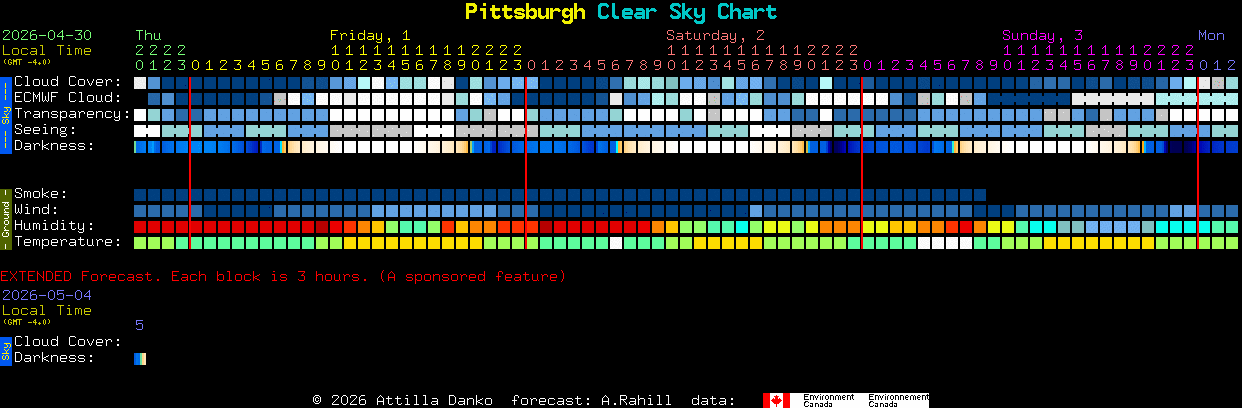 Current forecast for Pittsburgh Clear Sky Chart