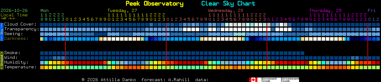 Current forecast for Peek Observatory Clear Sky Chart