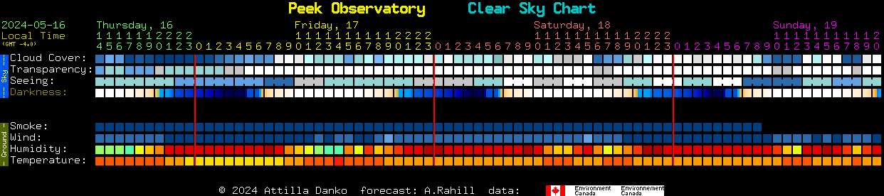 Current forecast for Peek Observatory Clear Sky Chart