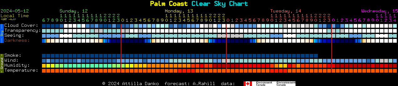 Current forecast for Palm Coast Clear Sky Chart