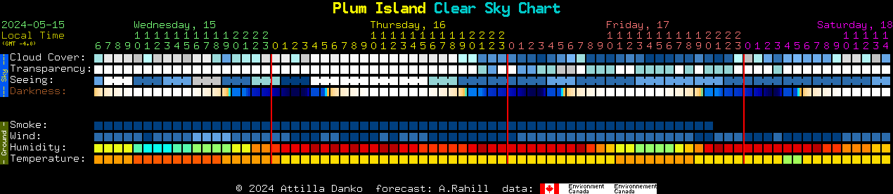 Current forecast for Plum Island Clear Sky Chart
