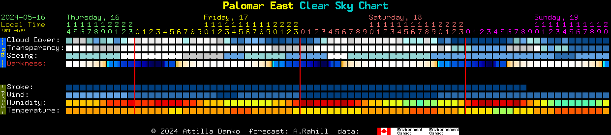 Current forecast for Palomar East Clear Sky Chart