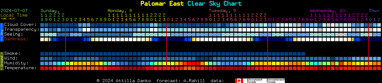 Current forecast for Palomar East Clear Sky Chart