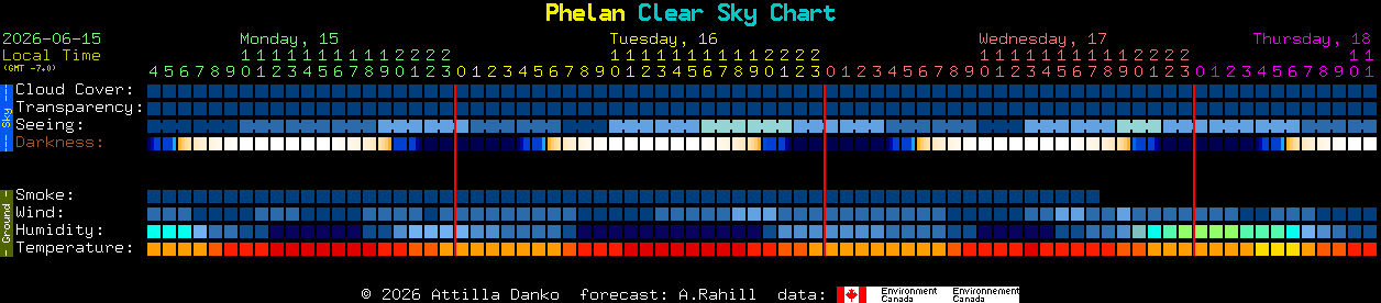 Current forecast for Phelan Clear Sky Chart
