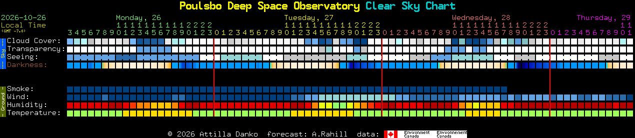 Current forecast for Poulsbo Deep Space Observatory Clear Sky Chart