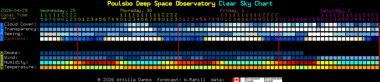 Current forecast for Poulsbo Deep Space Observatory Clear Sky Chart