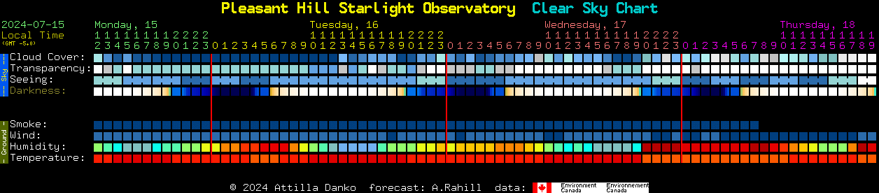 Current forecast for Pleasant Hill Starlight Observatory Clear Sky Chart