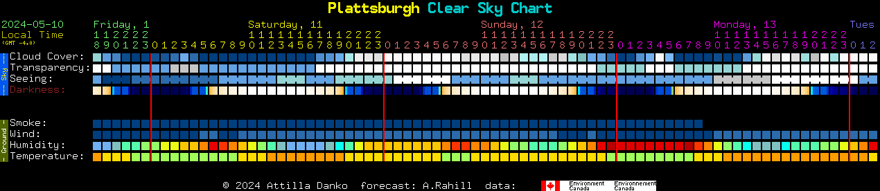 Current forecast for Plattsburgh Clear Sky Chart