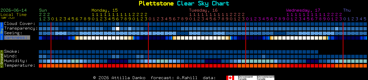 Current forecast for Plettstone Clear Sky Chart