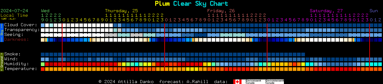 Current forecast for Plum Clear Sky Chart