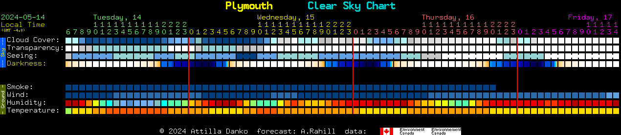 Current forecast for Plymouth Clear Sky Chart