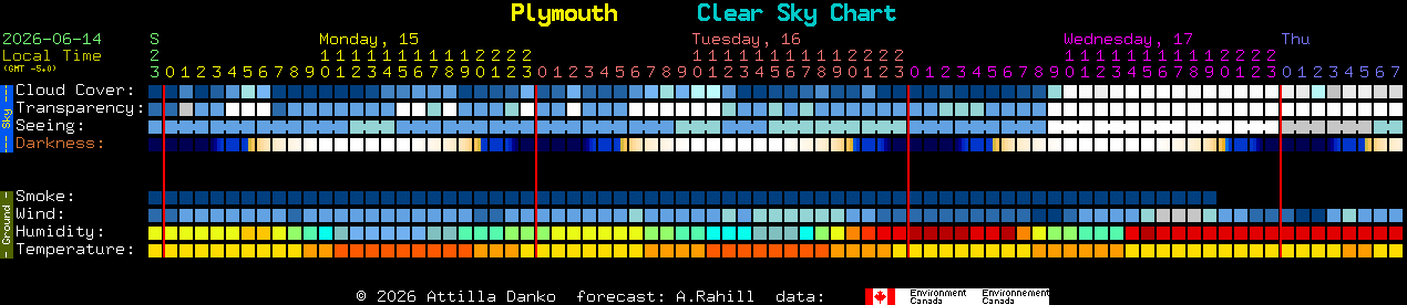 Current forecast for Plymouth Clear Sky Chart