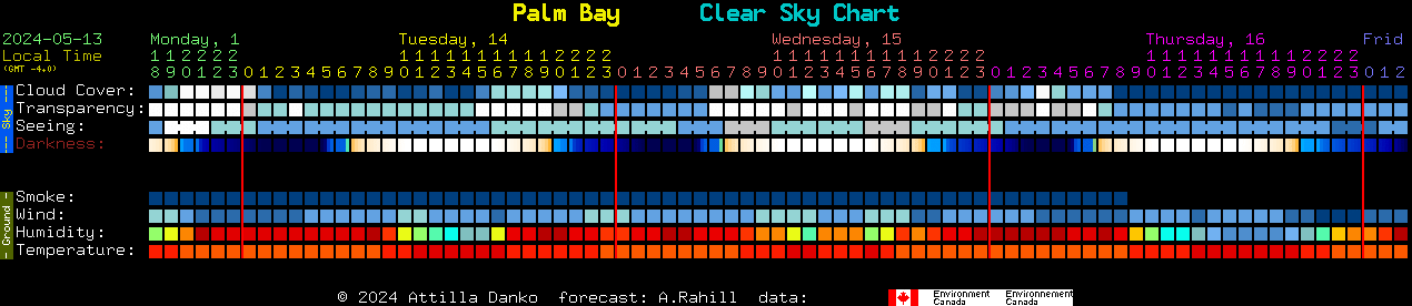 Current forecast for Palm Bay Clear Sky Chart