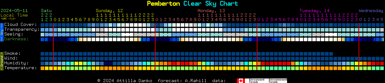 Current forecast for Pemberton Clear Sky Chart