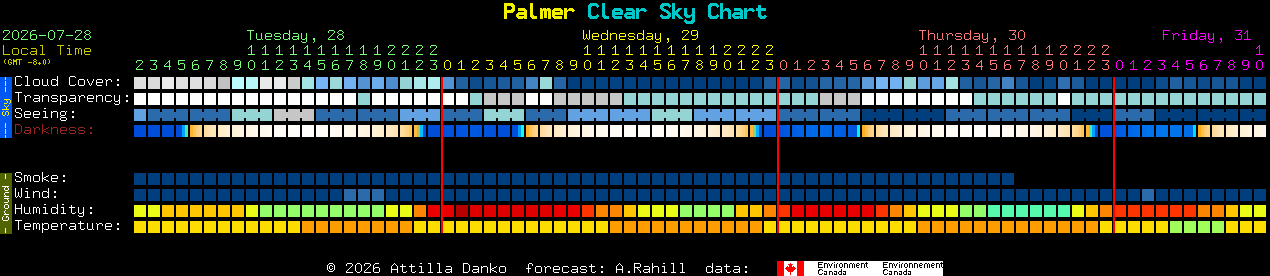 Current forecast for Palmer Clear Sky Chart
