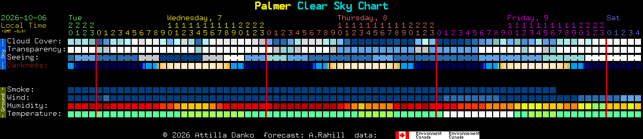 Current forecast for Palmer Clear Sky Chart