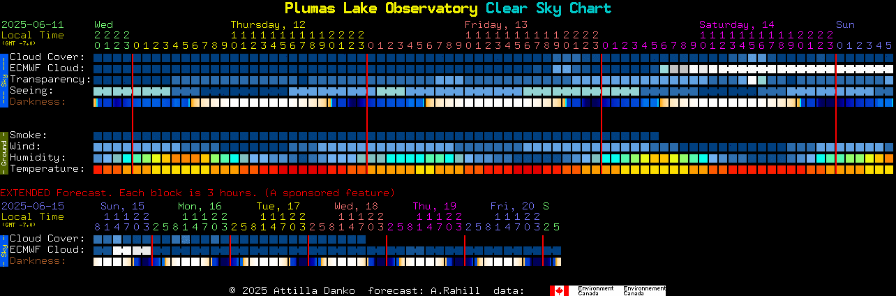Current forecast for Plumas Lake Observatory Clear Sky Chart