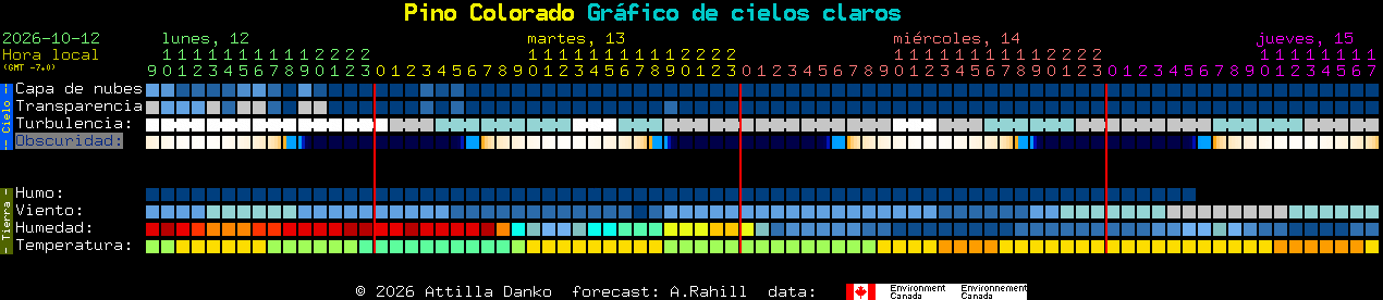 Current forecast for Pino Colorado Clear Sky Chart