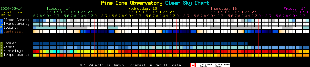 Current forecast for Pine Cone Observatory Clear Sky Chart