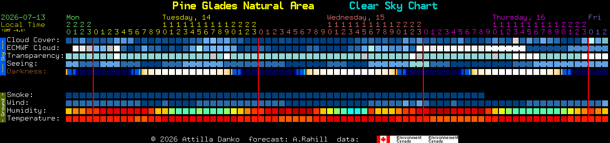 Current forecast for Pine Glades Natural Area Clear Sky Chart