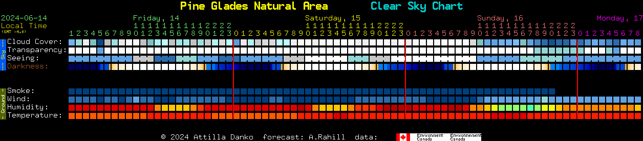 Current forecast for Pine Glades Natural Area Clear Sky Chart