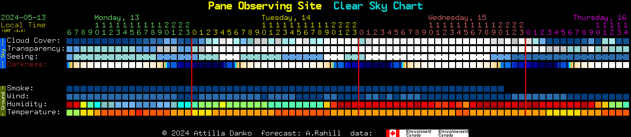 Current forecast for Pane Observing Site Clear Sky Chart