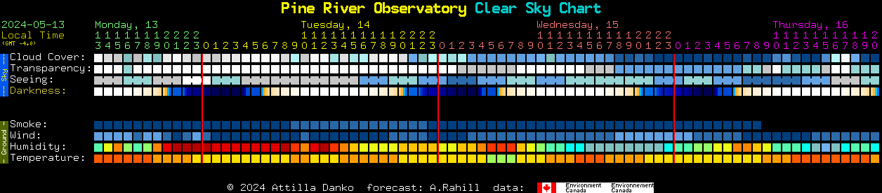 Current forecast for Pine River Observatory Clear Sky Chart