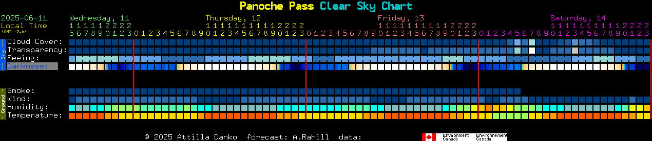 Current forecast for Panoche Pass Clear Sky Chart