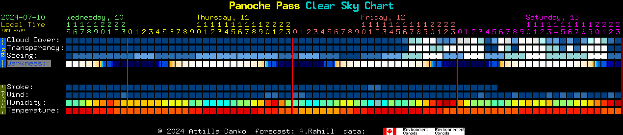 Current forecast for Panoche Pass Clear Sky Chart