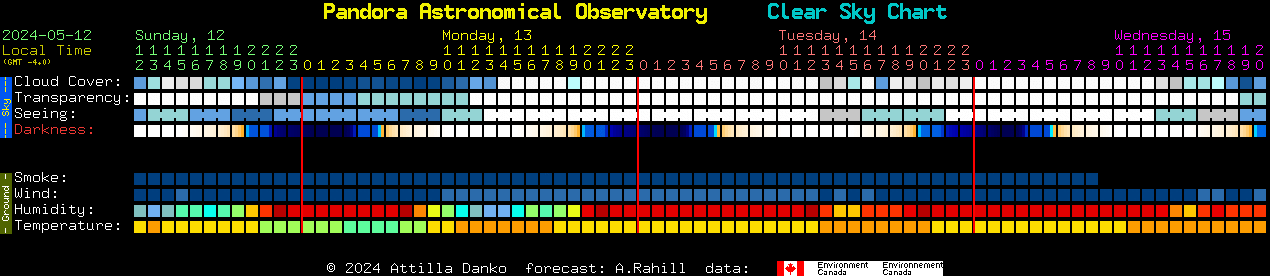 Current forecast for Pandora Astronomical Observatory Clear Sky Chart