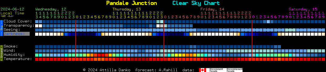 Current forecast for Pandale Junction Clear Sky Chart